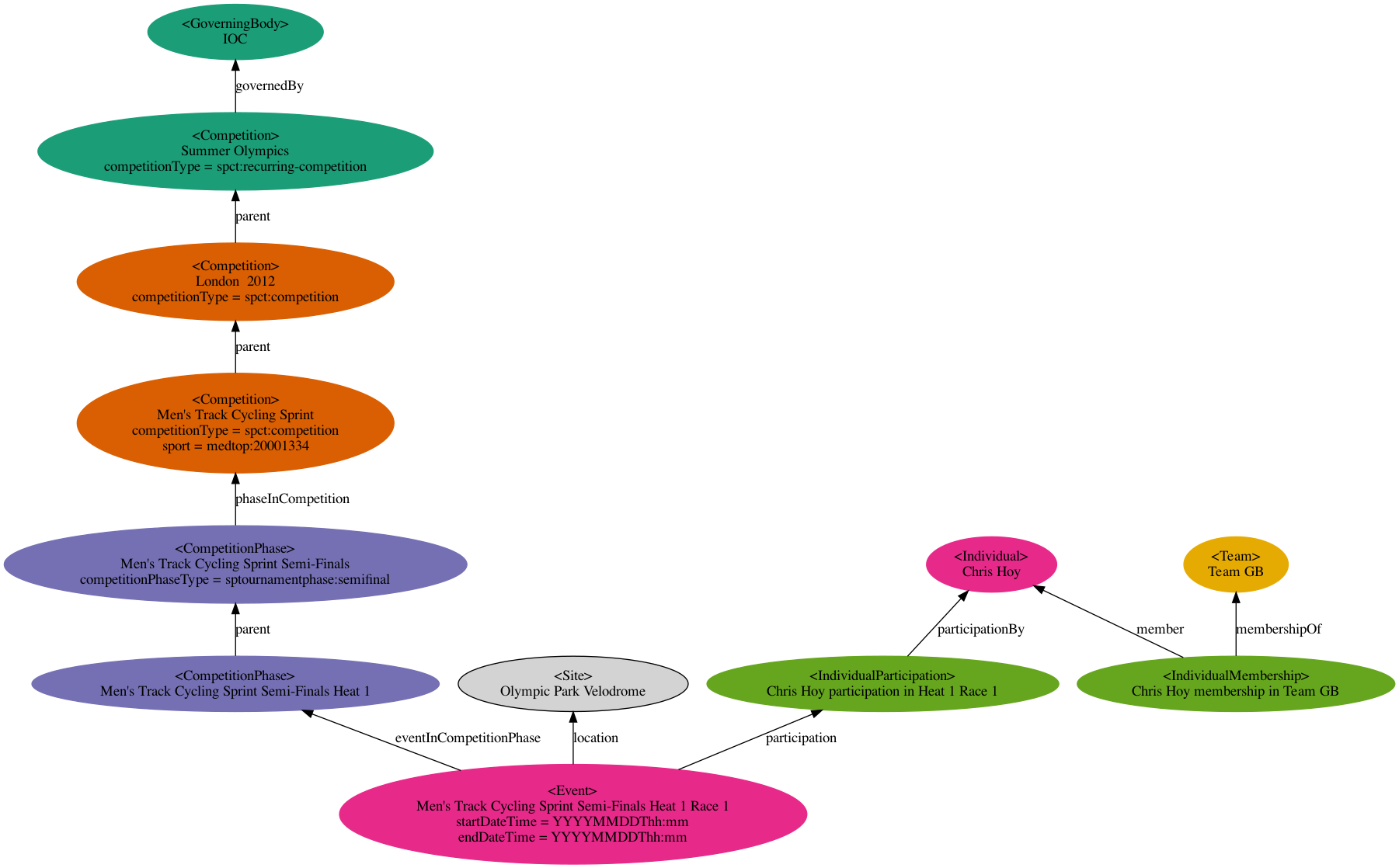 Examples IPTC Sport Schema