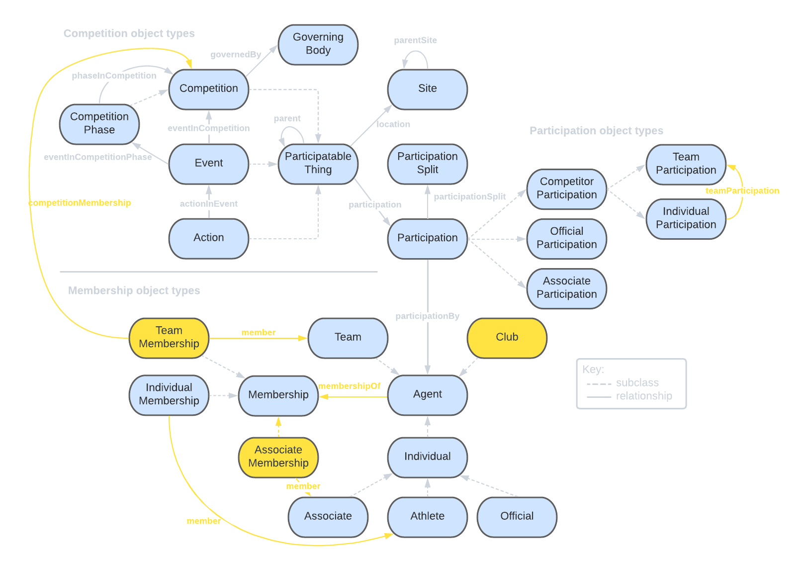 IPTC Sport Schema ontology diagram - diffs from v1.0 to v1.1