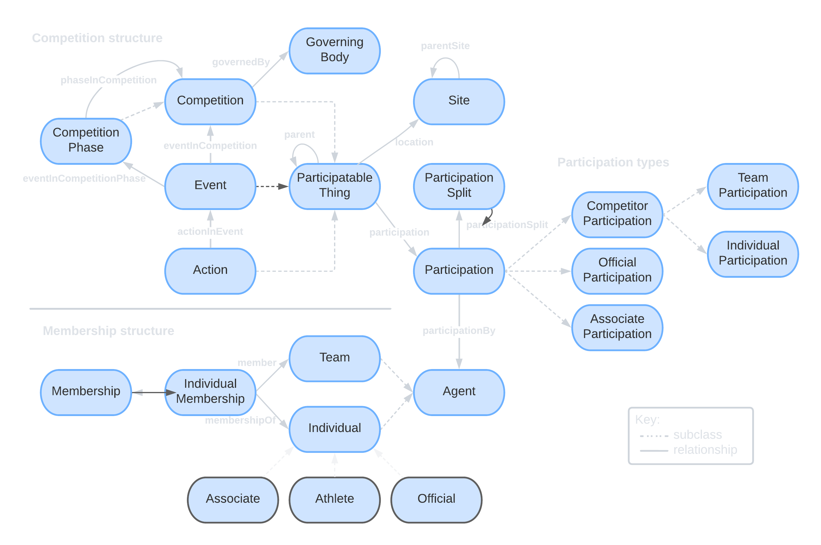 IPTC Sport Schema ontology diagram - dark background version