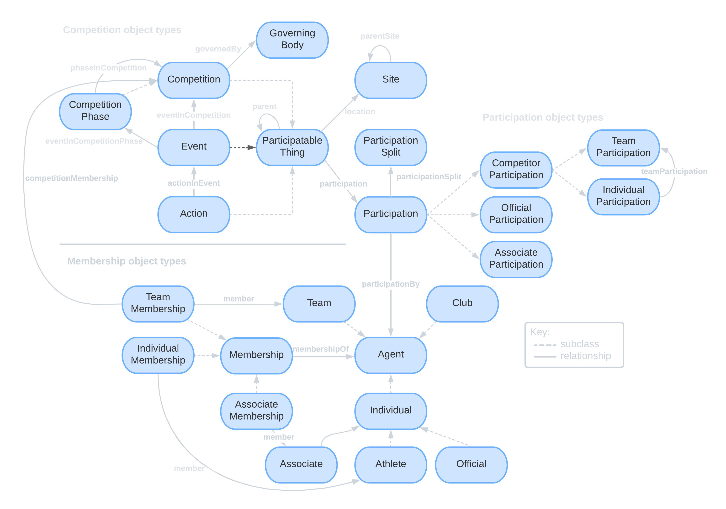 IPTC Sport Schema ontology diagram - dark background version